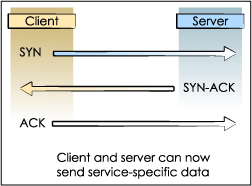 Diagram of TCP 3-Way Handshake