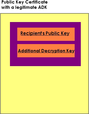 Public Key Certificate with a legitimate ADK