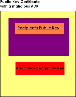 Public Key Certificate with a malicious ADK